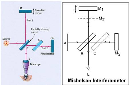 MICHELSONOV INTERFEROMETAR